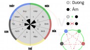 Cách tính Xung Hợp Thiên Can mà không cần phải đi xem Thầy Phong Thủy